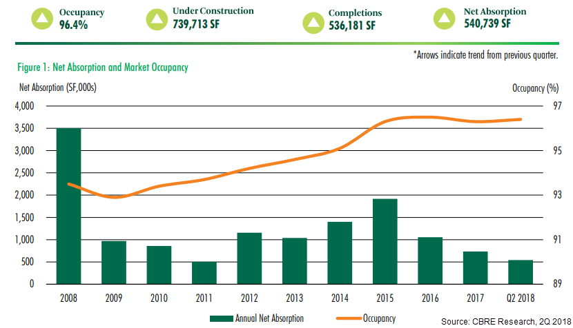 "Figure 1: Net Absorption and Market Occupancy" from the CBRE "Austin Retail MarketView 2Q 2018" report showing the occupancy, square feet under construction, total completions, and total net absorption for the region. 
