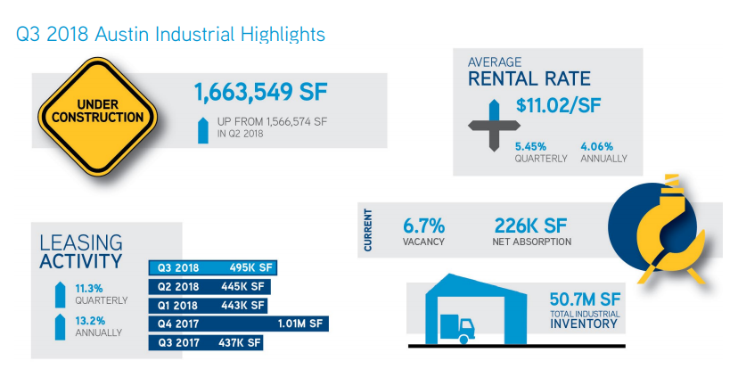 Colliers International Q3 infographic,