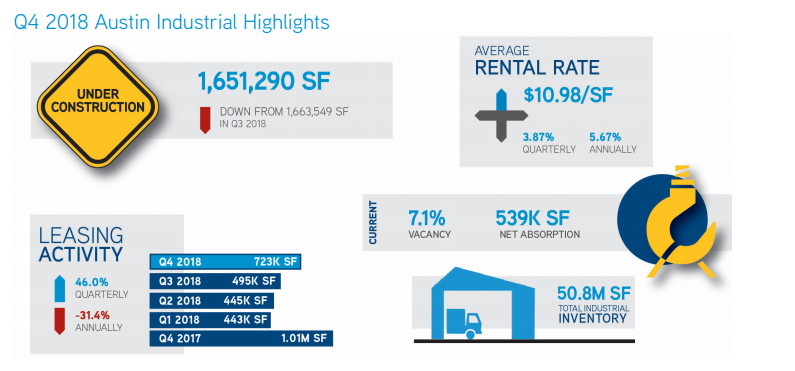 Colliers International industrial Q4 infographic.