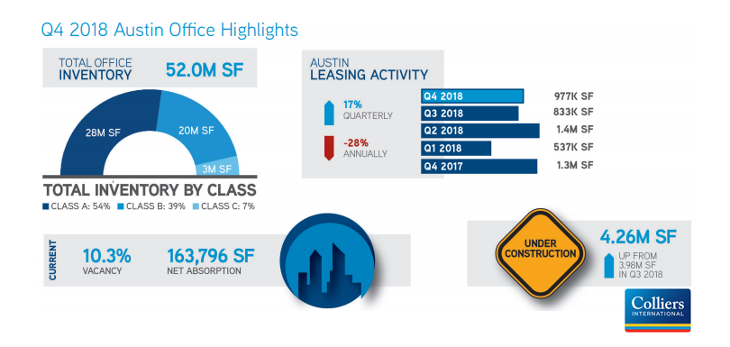 Colliers International office Q4 infographic.