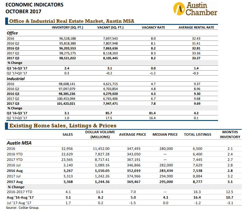 Austin Economic Indicators 3Q: office, industrial, housing | Texas Real ...