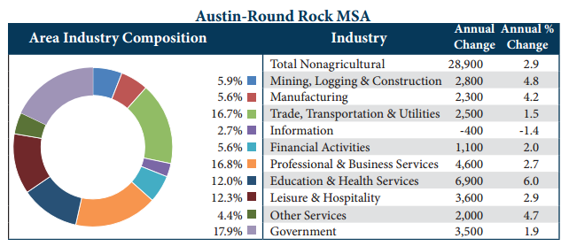 Austin-Round Rock has one of the lowest unemployment rates in Texas at 3.2 percent