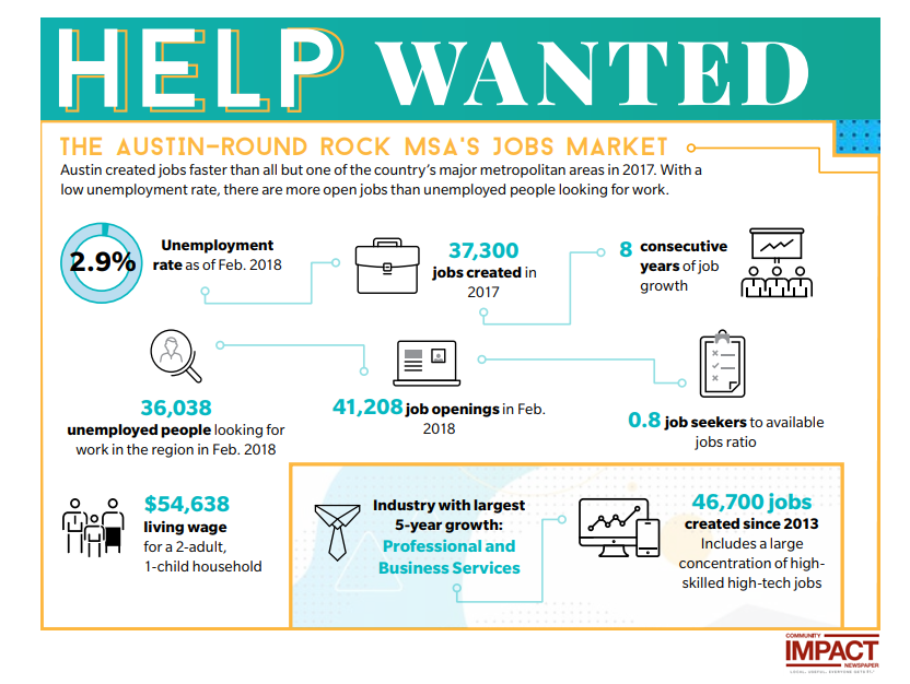 Employment in Austin graphic by Community Impact Newspaper