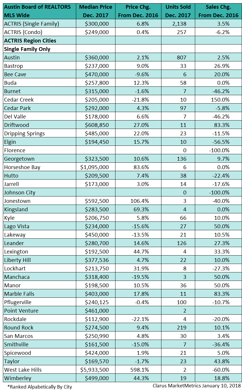 Austin Board of Realtors area housing data for December 2017, released January 10, 2018