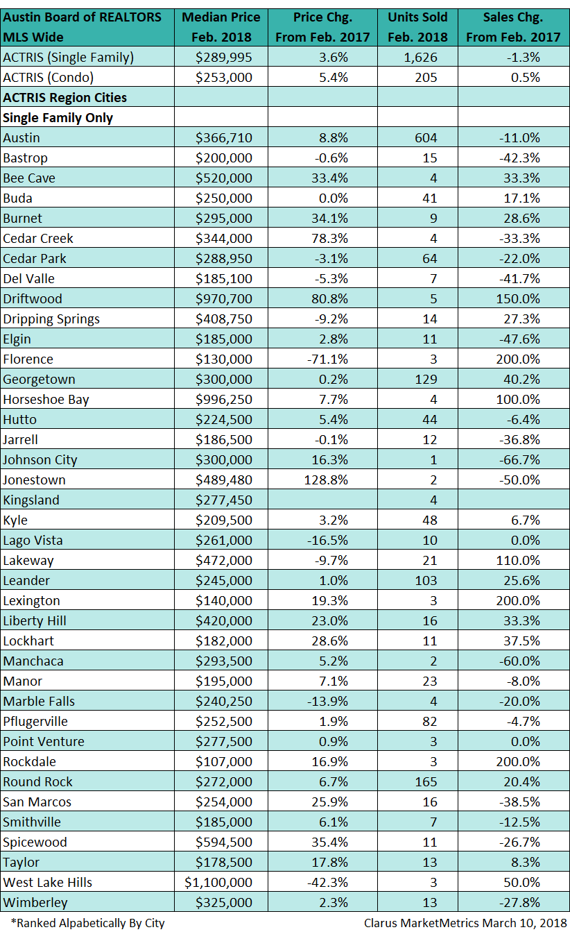 Austin-Round Rock housing data for February 2018.