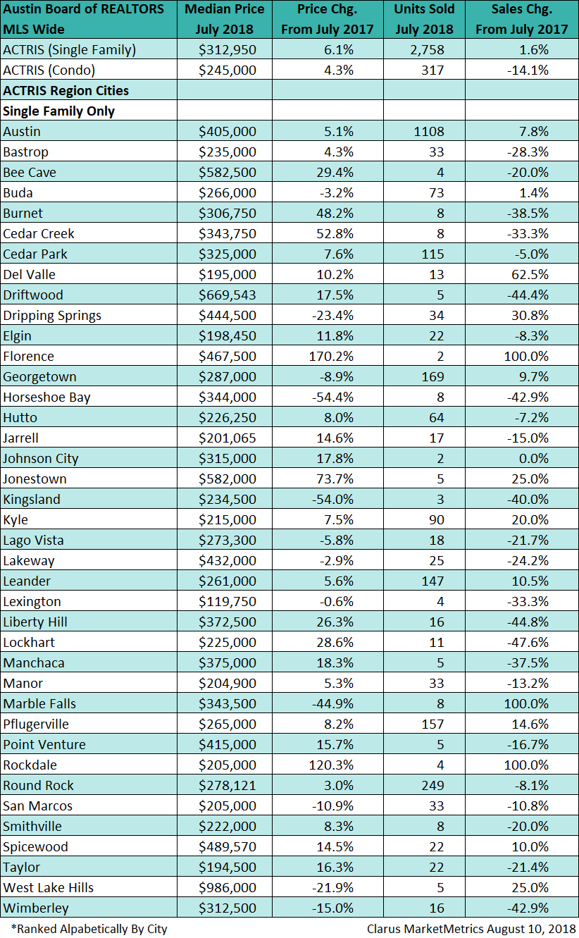 Austin Board of Realtors July 2018 Austin-area housing market statistics.