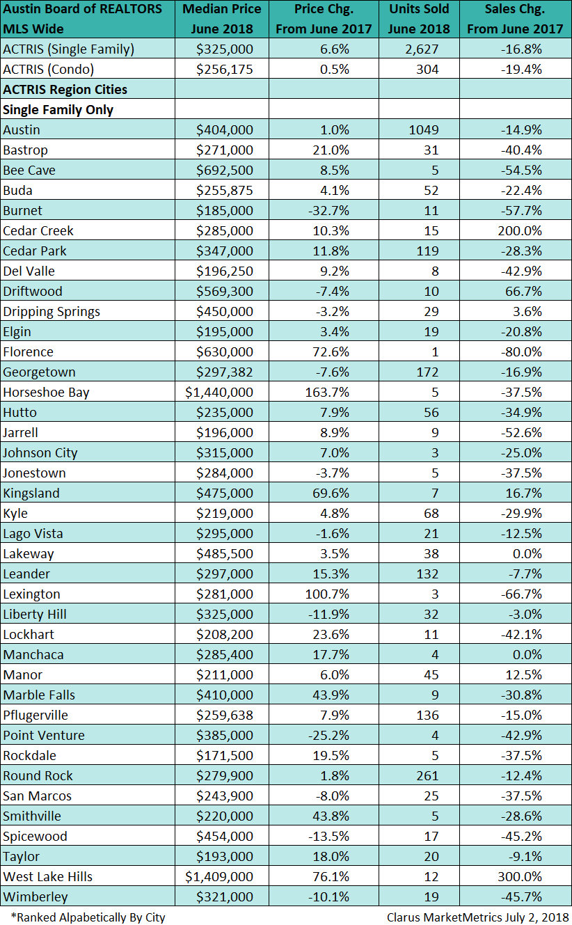 Austin Board of Realtors Single-Family and Condo home sales for ACTRIS region cities.