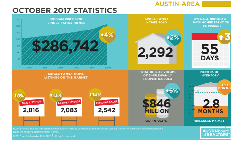 ABOR fast facts chart for Austin housing October 2017