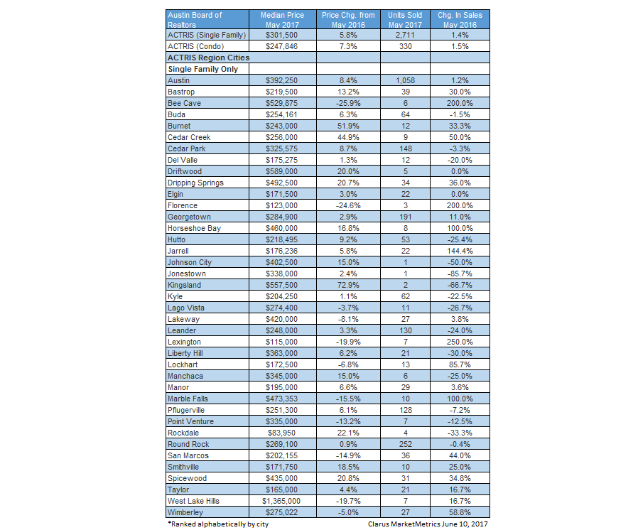 Chart for Austin regional home sales May 2017