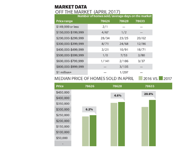 Graphs of market data