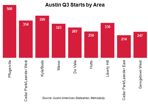 Home starts in the Austin metro for third quarter 2017
