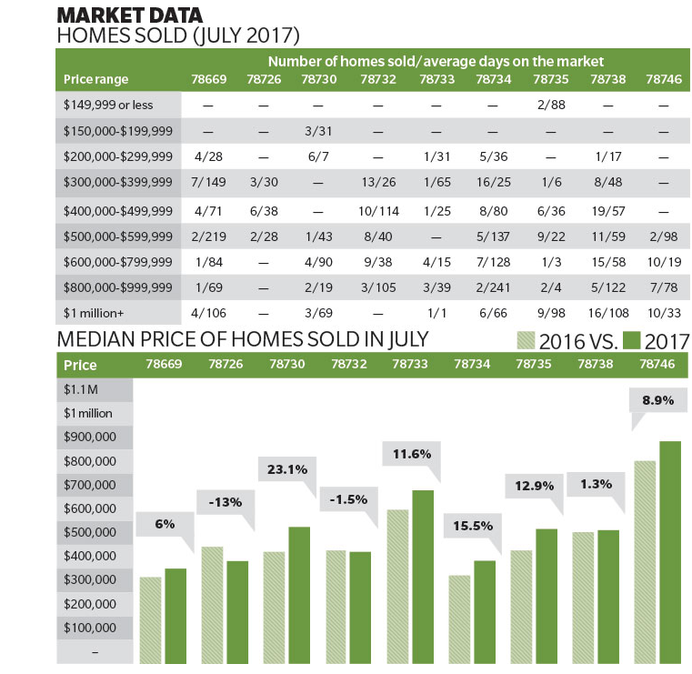 Median price of homes sold in July for Lake Travis and Westlake ZIP codes