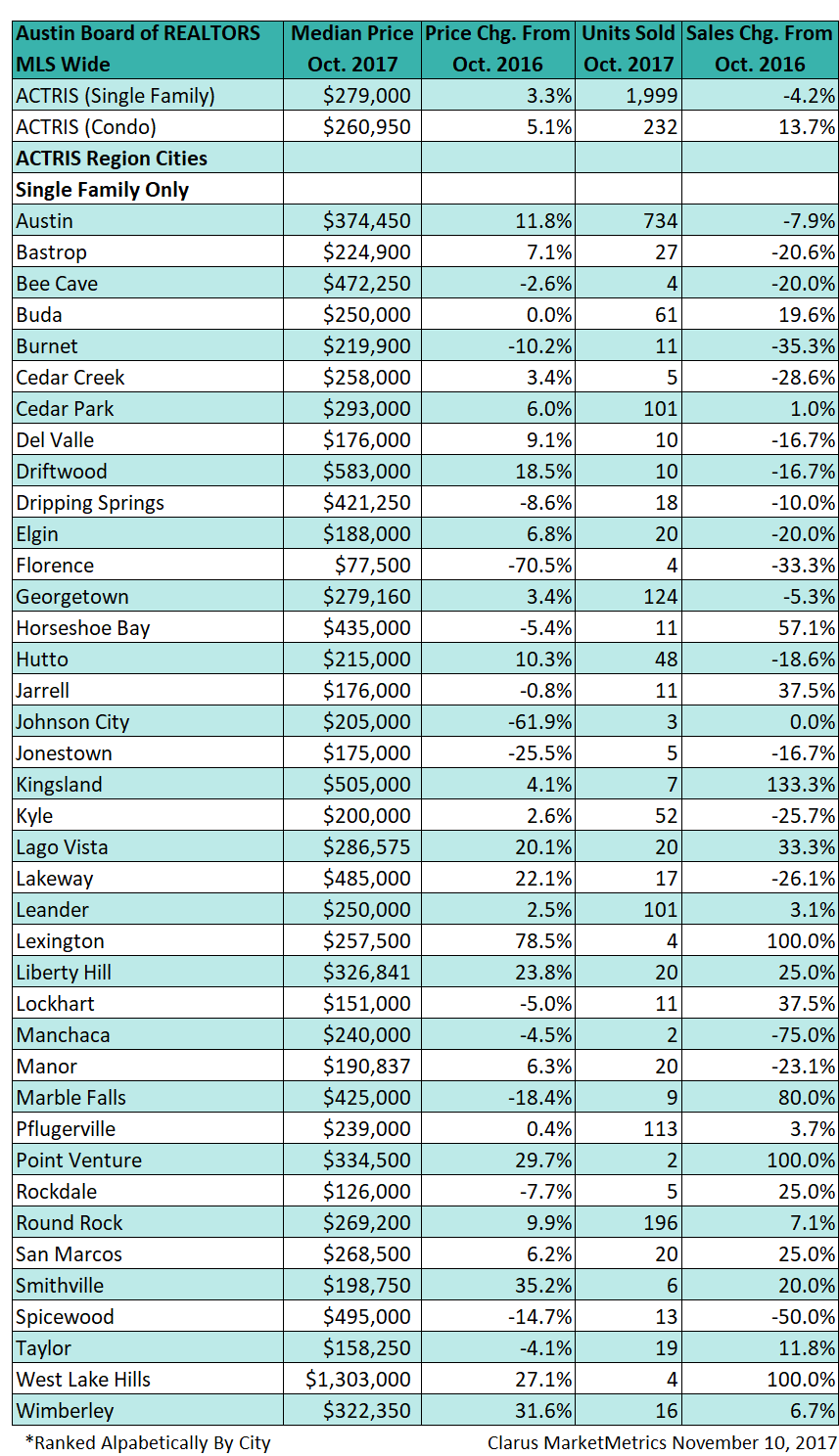 Austin to Wimberley Prudential home sales data October 2017