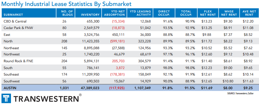 Transwestern's industrial lease statistics