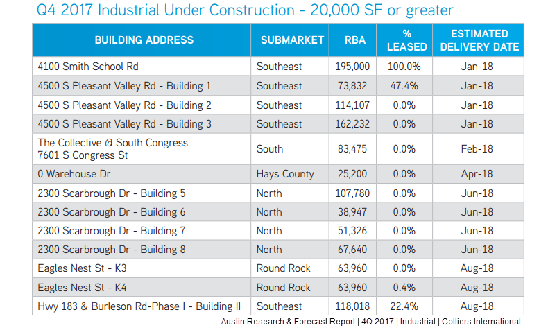 Chart of Industrial Under Construction