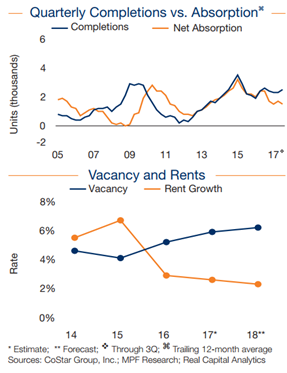 Graphs on Austin Multifamily absorption, vacancy, and rent data
