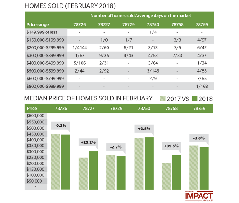 infographic of NW Austin home prices