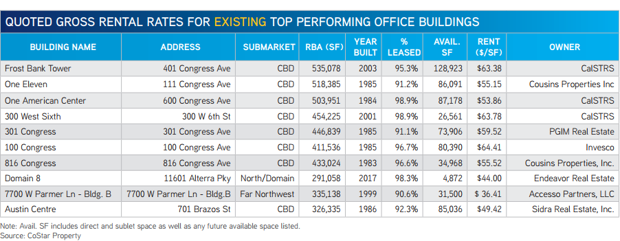 Colliers' chart of Austin's top performing office buildings