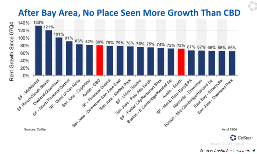 Graph of highest rent growth from CoStar Group