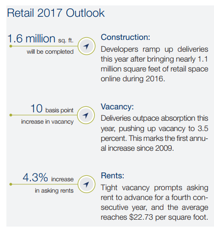 Marcus & Millichap retail outlook 2017