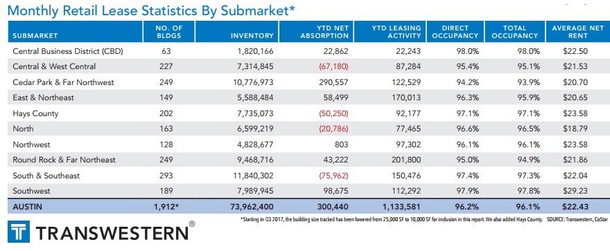 Transwestern October retail statistics