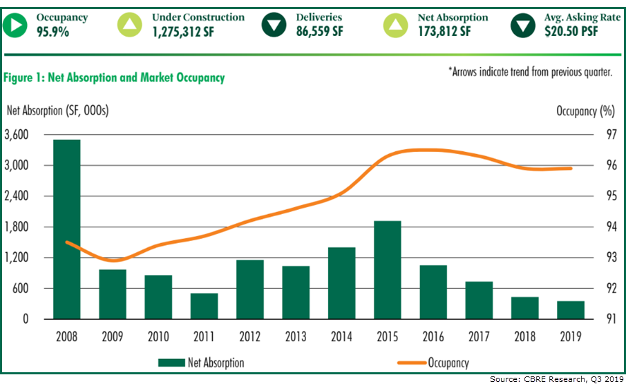 Growth in store for Austin retail market