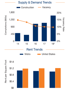 Supply & Demand trends, Rent Trends graphic