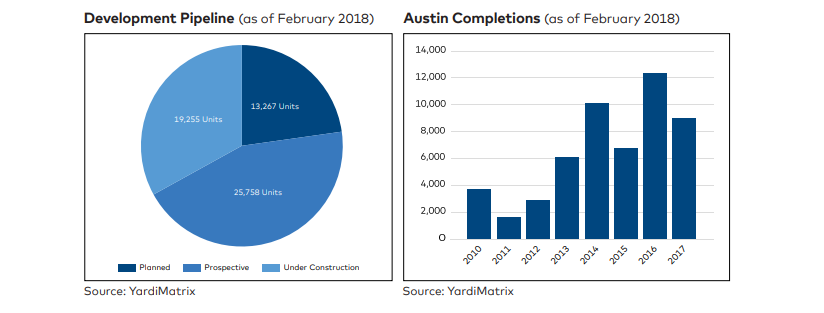 Yardi Matrix graphic