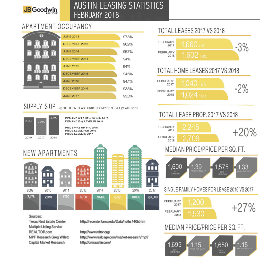 Austin leasing statistics housing, apartments | Texas Real Estate ...