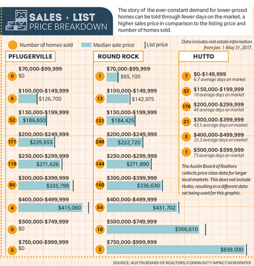 Source: Austin Board of Realtors/Community Impact Newspaper