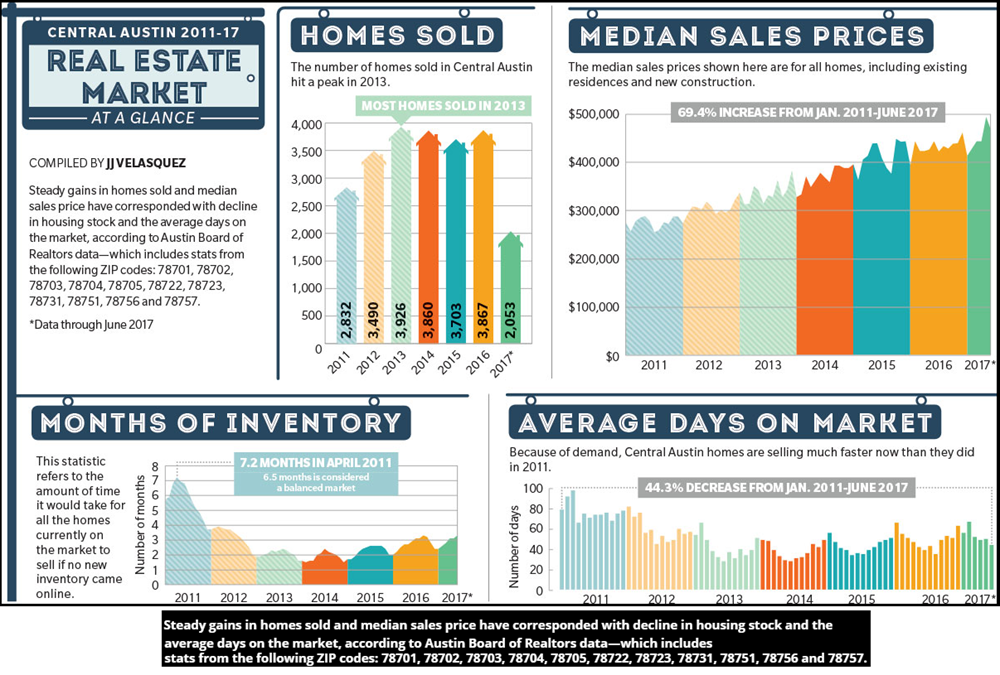 Snapshot of the Central Austin real estate market