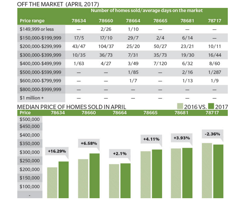 Market data for Round Rock, Hutto, and Pflugerville ZIP codes