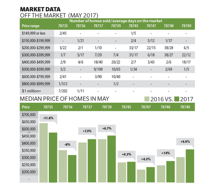 Southwest Austin housing data May 2017 by Zip code