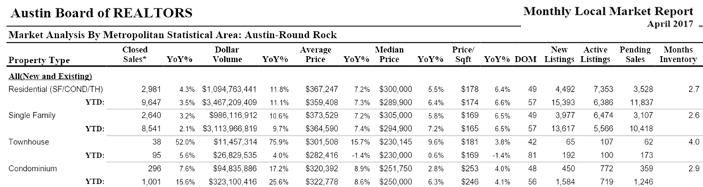 Austin Round Rock housing sales April 2017