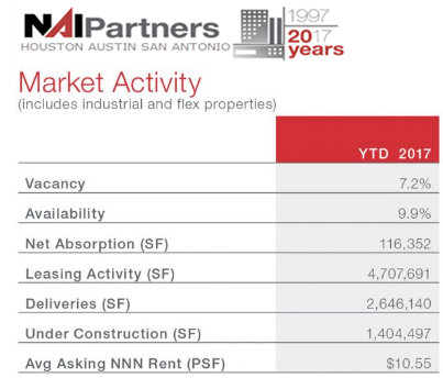 Market Activity (includes industrial and flex properties) YTD 2017 Vacancy 7.2% Availability 9.9% Net Absorption (SF) 116,352 Leasing Activity (SF) 4,707,691 Deliveries (SF) 2,646,140 Under Construction (SF) 1,404,497 Avg Asking NNN Rent (PSF) $10.55