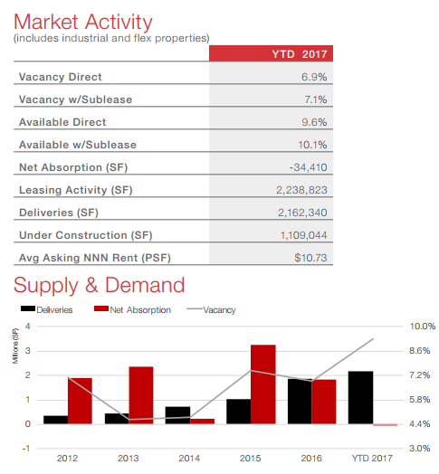 NAI partners market activity and supply and demand chart for Austin