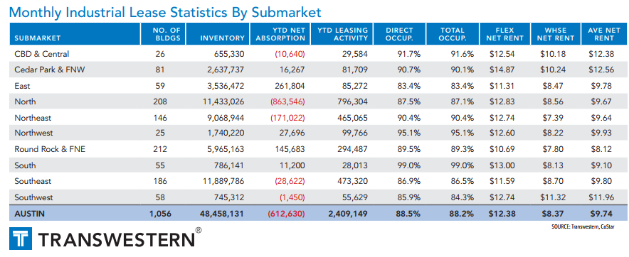 Monthly Industrial Lease Statistics by Submarket