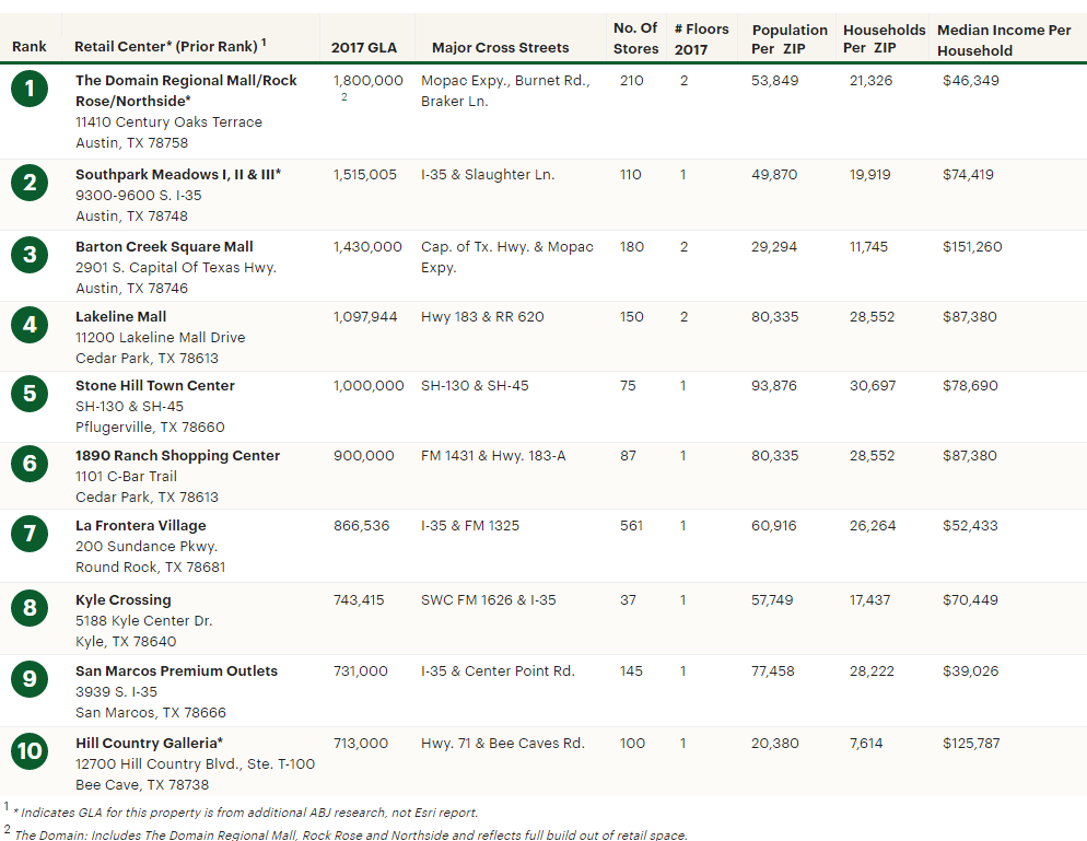 The list of Austin area's largest retail centers