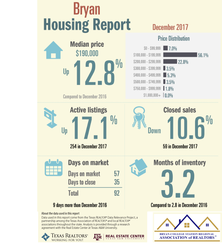 Bryan Housing Report December 2017 | Texas Real Estate Research Center