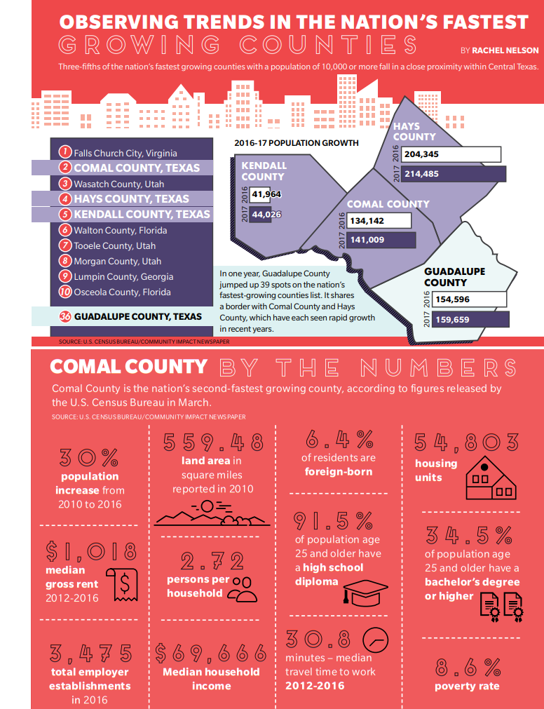"Observing Trends in the Nation's Fastest Growing Counties by Rachel Nelson" graphic.