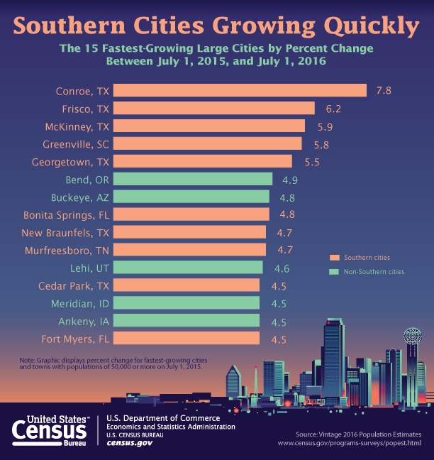 Graph from U.S. Census Bureau showing 15 fastest-growing large cities.