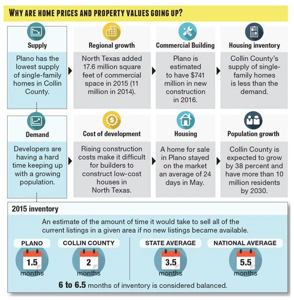 The cost of living in Collin County, home values rising amidst area