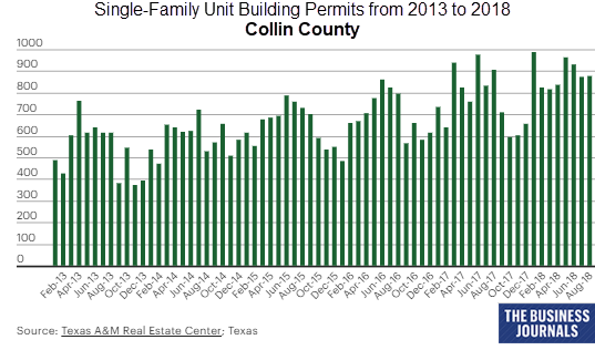 Single-Family Unit Building Permits from 2013 to 2018 in Collin County