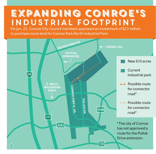 The City of Conroe council members have approved a $23 million land purchase to expand Conroe Park North Industrial Park. 