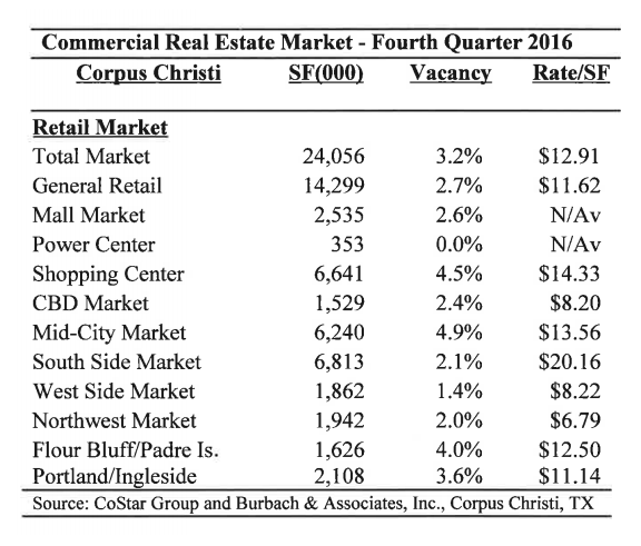 Fourth Quarter Retail market in corpus christi. 