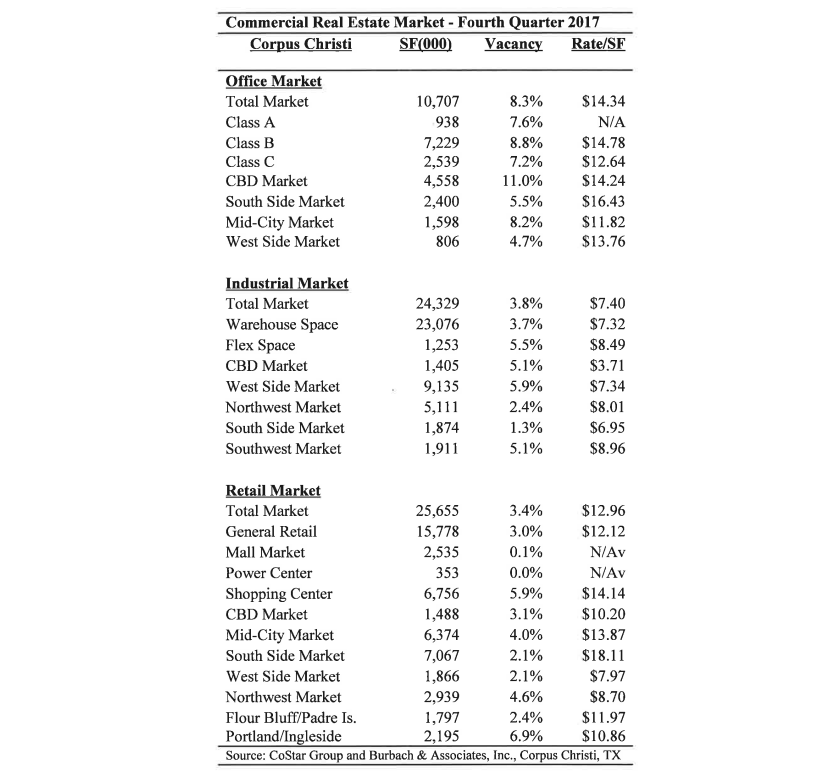 Corpus Christi commercial real estate market - 4Q 2017. 