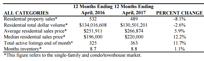 Rockport housing data for April