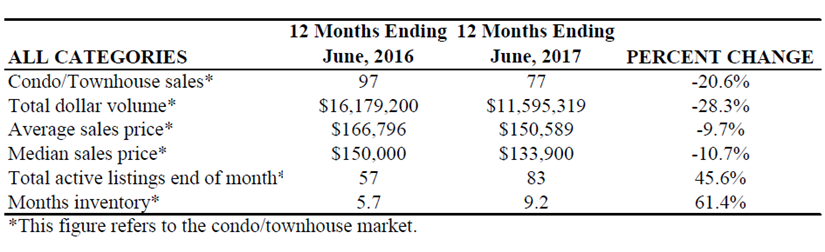 Excerpt from the June 2017 Rockport MLS Swearingen Report.