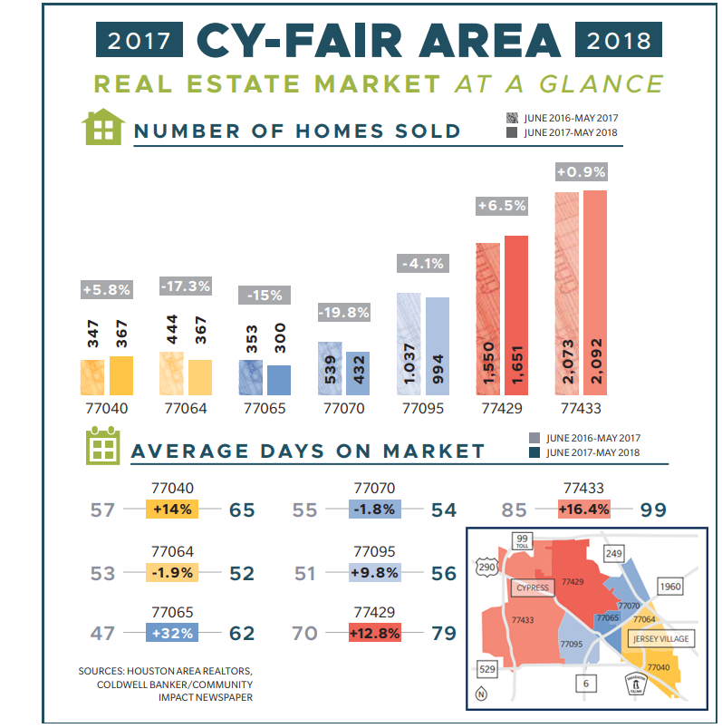 Cy-Fair real estate market at a glance.