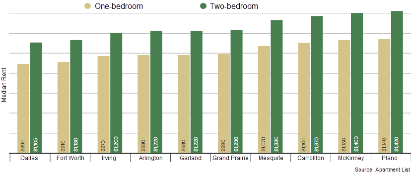 Graph showing the Median price for a one- and two-bedroom apartment in Dallas, Fort Worth, Irving, Arlington, Garland, Grand Prairie, Mesquite, Carrollton, McKinney, and Plano